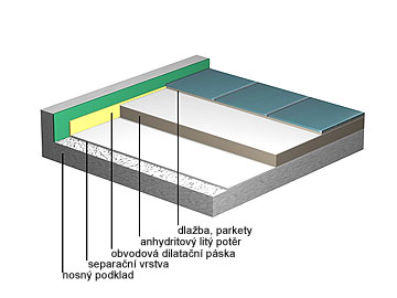Anhydritový litý potěr na separační vrstvě