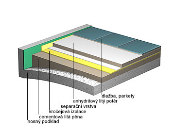 Cementová litá pěna + litý potěr - plovoucí na klenbě