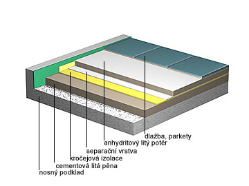 Cementová litá pěna + litý potěr - plovoucí